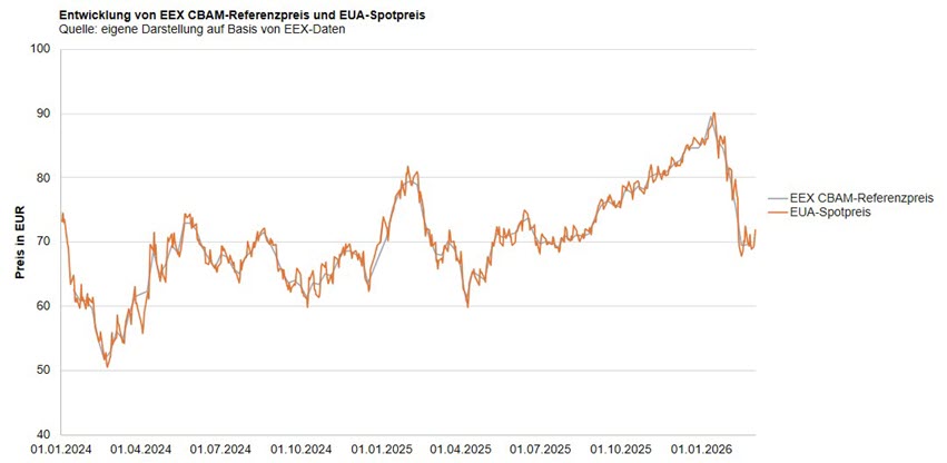 SuS Blog_CBAM im Einkauf_3.jpg [id=242221]