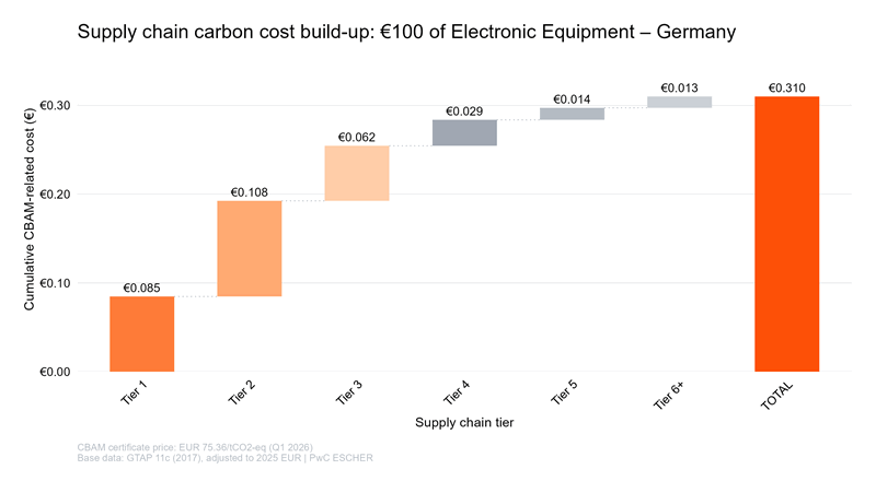 The true cost of carbon quantifying carbon_exposure across global value chains_Graph 4.gif [id=242447]