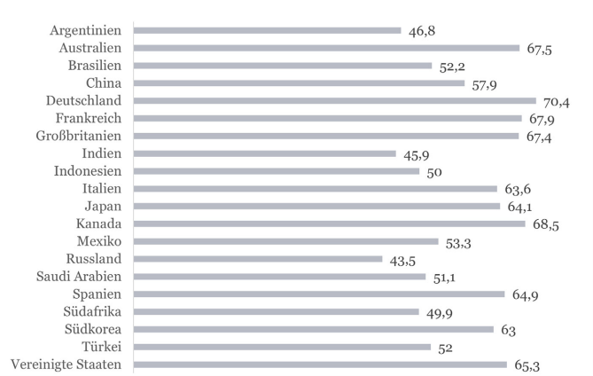 Abb. 1: The Changing Energy Order Index - L&auml;nderbewertung der G20-Staaten nach f&uuml;nf Schl&uuml;sselbereichen (Oxford Economics, PwC) 