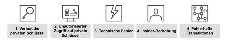 Trust and Technology Blog_Risiken der Verwahrung von Kryptowerten.png [id=238234]